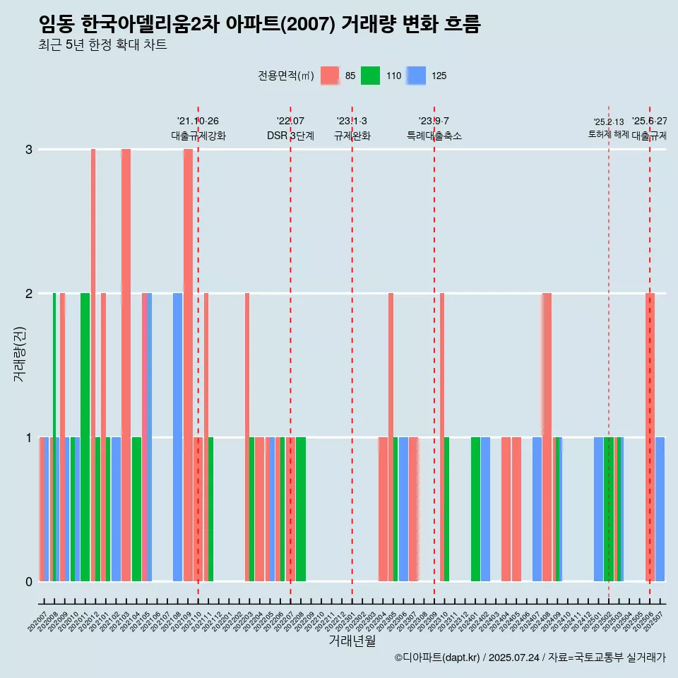 임동 한국아델리움2차 아파트(2007) 거래량 변화 흐름