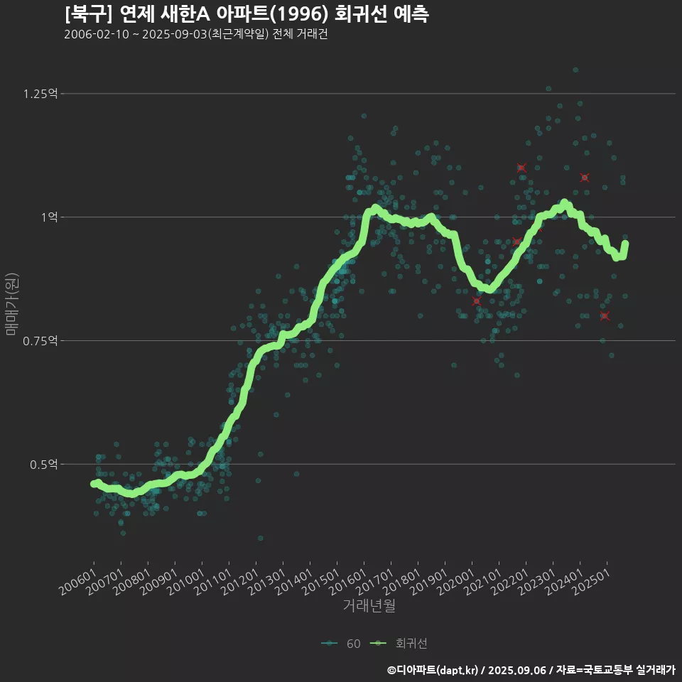 [북구] 연제 새한A 아파트(1996) 회귀선 예측
