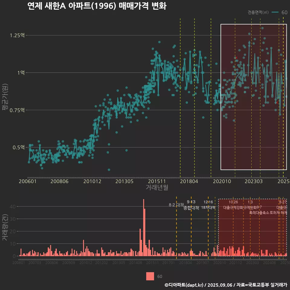 연제 새한A 아파트(1996) 매매가격 변화