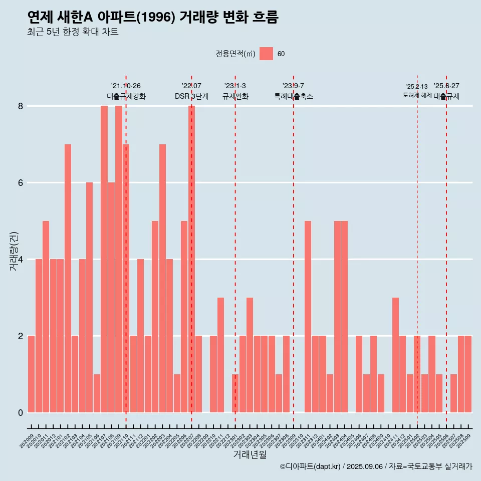 연제 새한A 아파트(1996) 거래량 변화 흐름