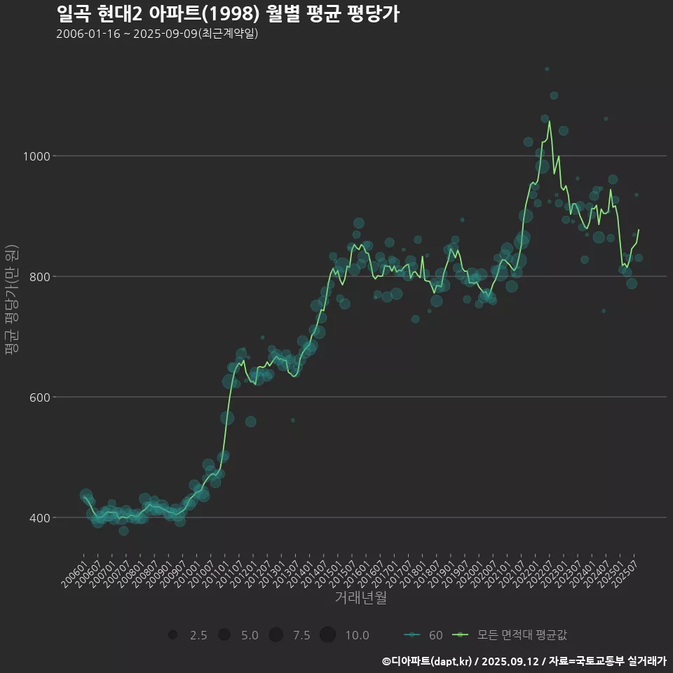 일곡 현대2 아파트(1998) 월별 평균 평당가