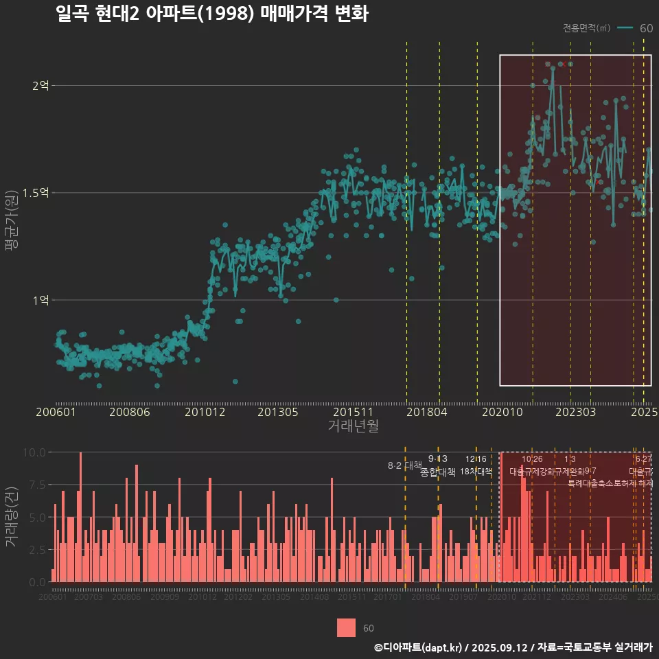 일곡 현대2 아파트(1998) 매매가격 변화
