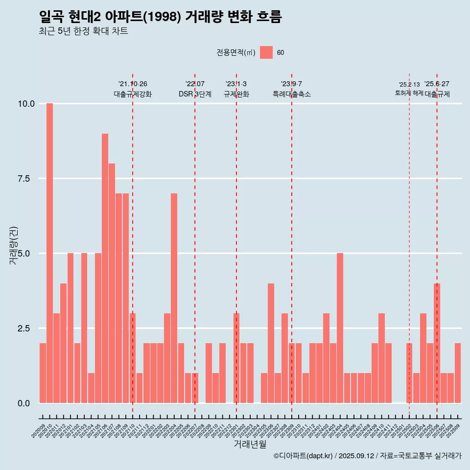 일곡 현대2 아파트(1998) 거래량 변화 흐름