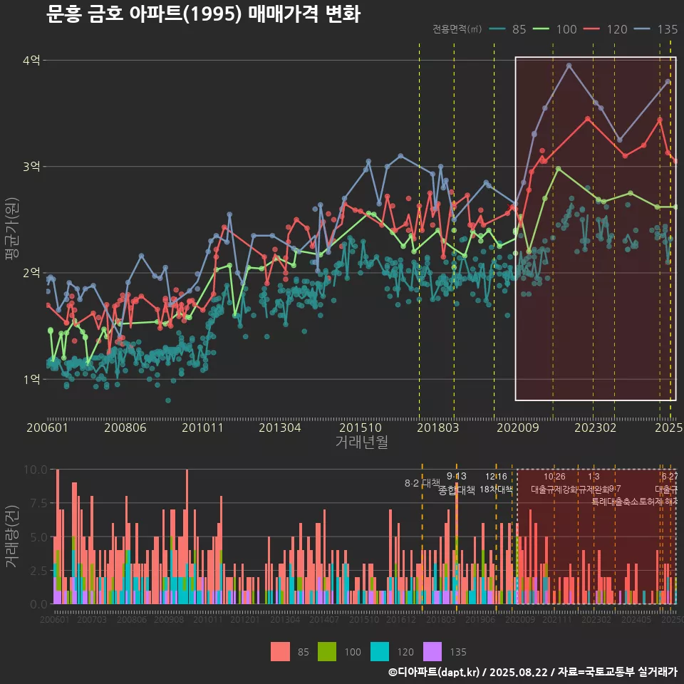 문흥 금호 아파트(1995) 매매가격 변화