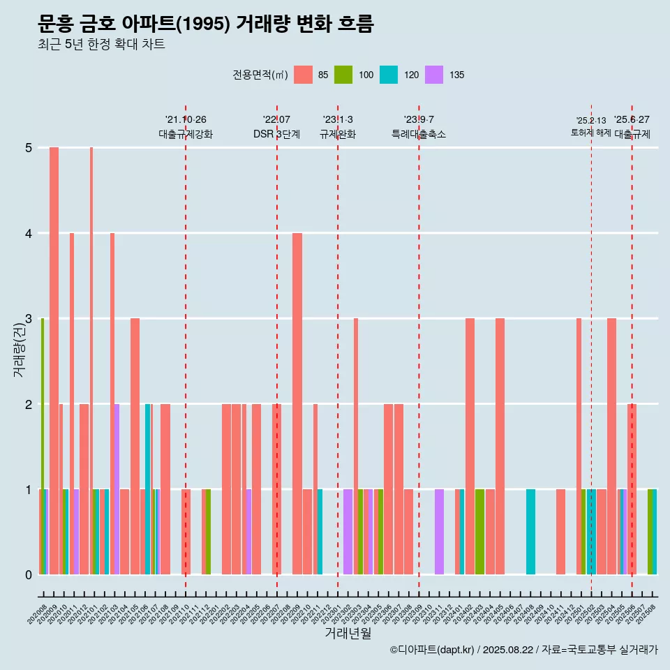 문흥 금호 아파트(1995) 거래량 변화 흐름