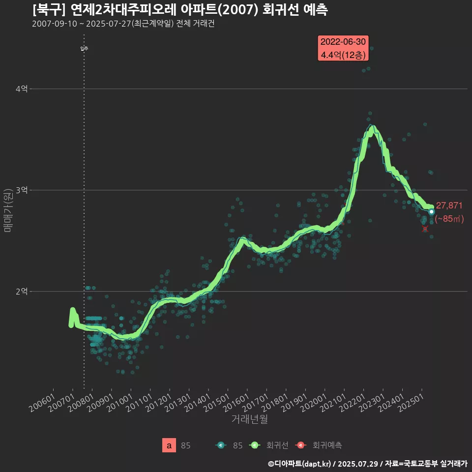 [북구] 연제2차대주피오레 아파트(2007) 회귀선 예측