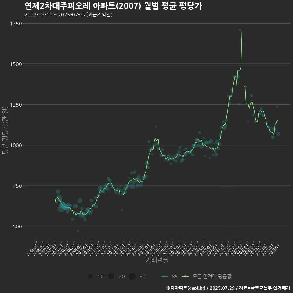 연제2차대주피오레 아파트(2007) 월별 평균 평당가
