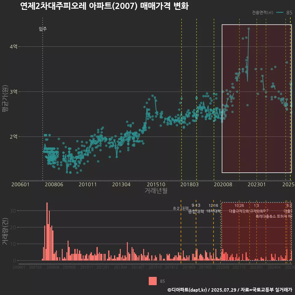 연제2차대주피오레 아파트(2007) 매매가격 변화