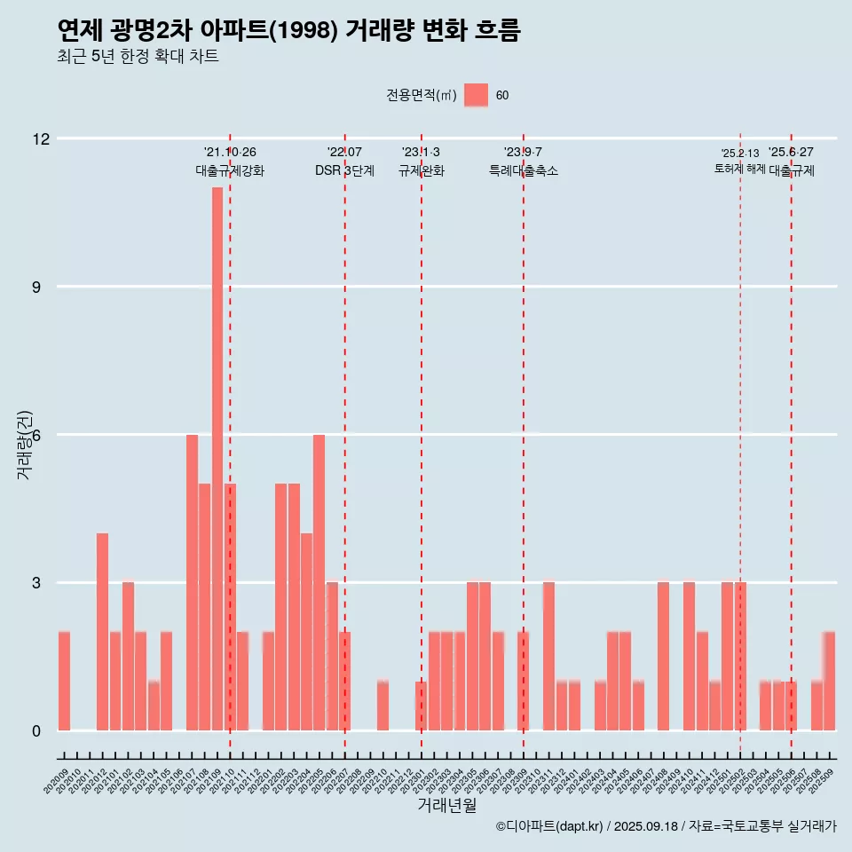 연제 광명2차 아파트(1998) 거래량 변화 흐름