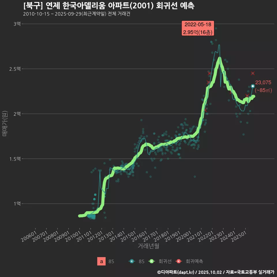 [북구] 연제 한국아델리움 아파트(2001) 회귀선 예측