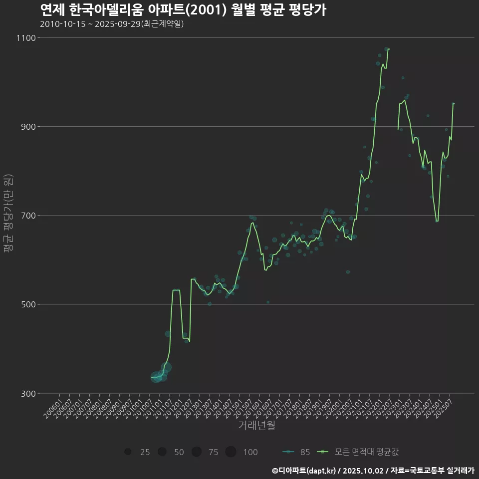 연제 한국아델리움 아파트(2001) 월별 평균 평당가