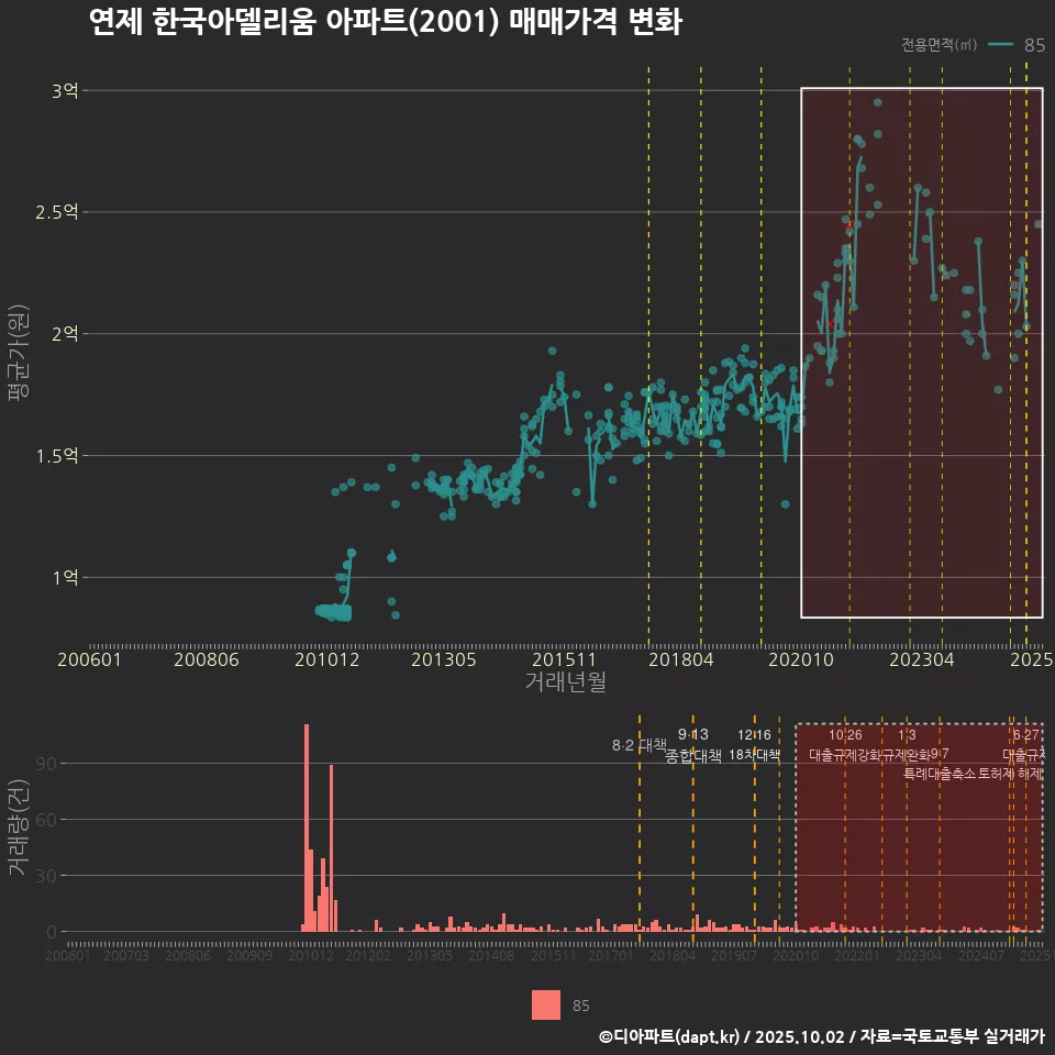 연제 한국아델리움 아파트(2001) 매매가격 변화