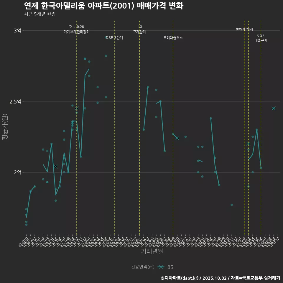 연제 한국아델리움 아파트(2001) 매매가격 변화
