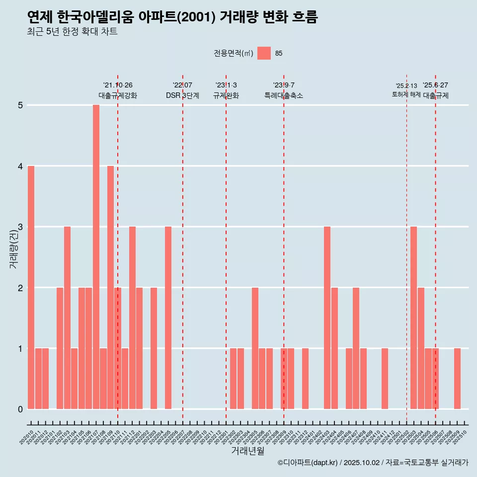 연제 한국아델리움 아파트(2001) 거래량 변화 흐름