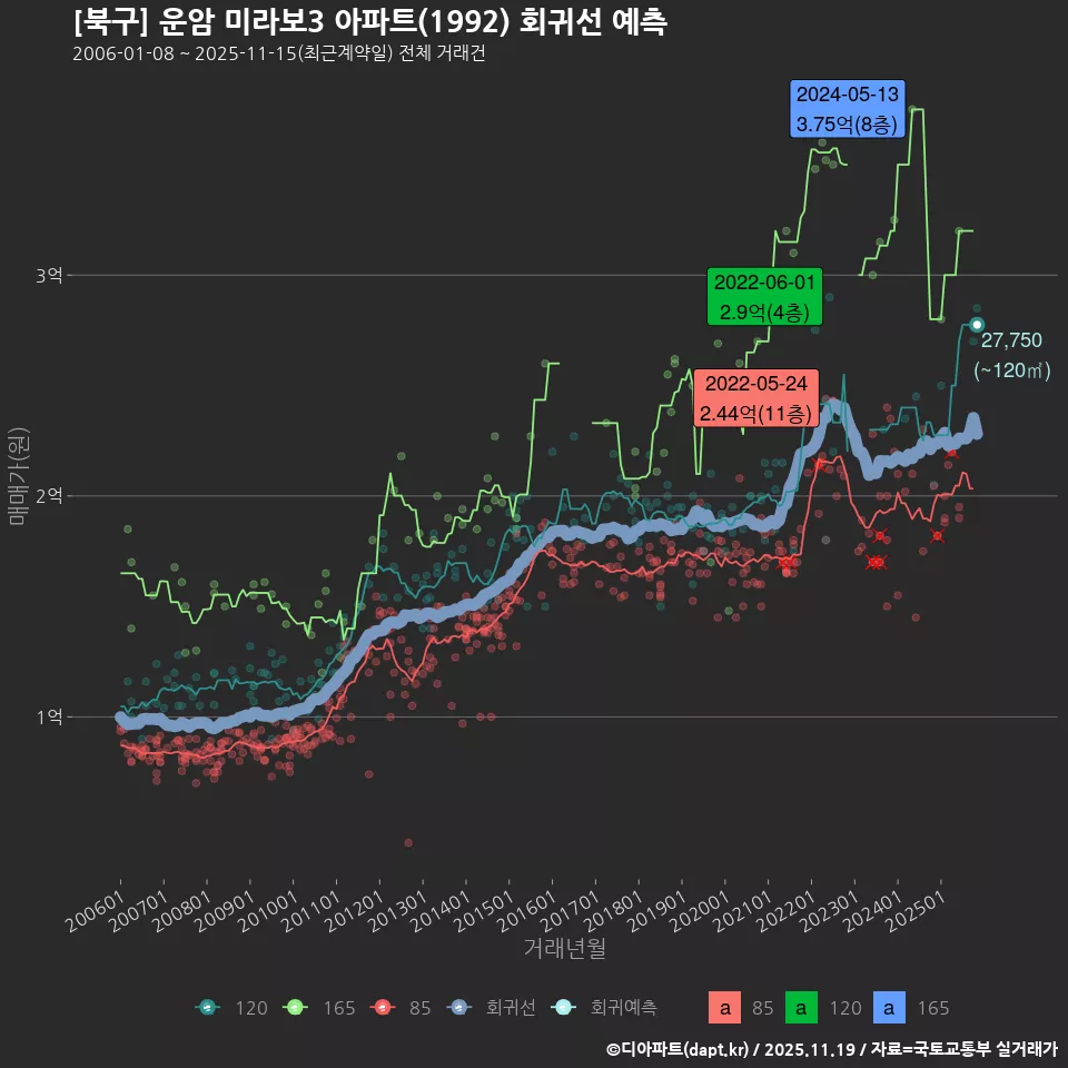 [북구] 운암 미라보3 아파트(1992) 회귀선 예측