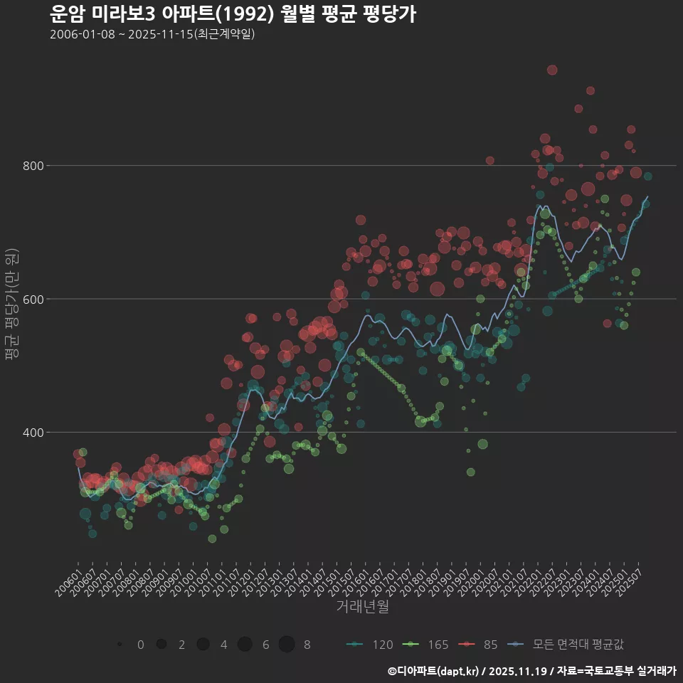 운암 미라보3 아파트(1992) 월별 평균 평당가