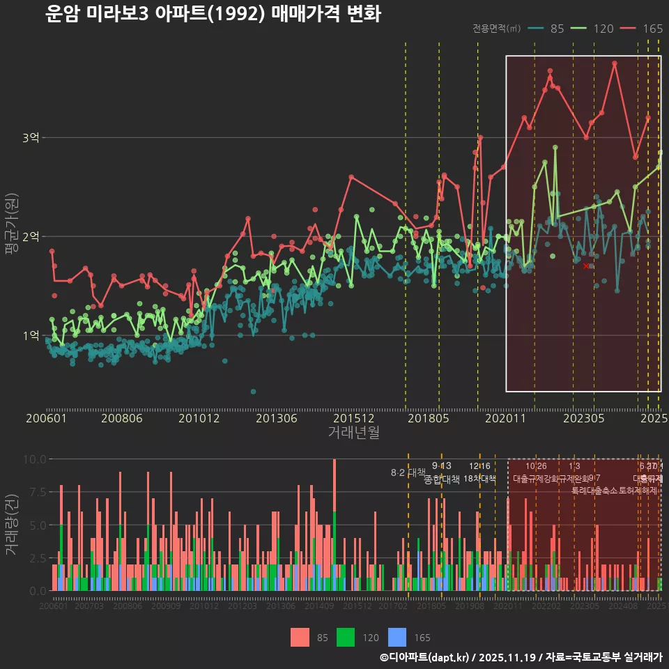운암 미라보3 아파트(1992) 매매가격 변화