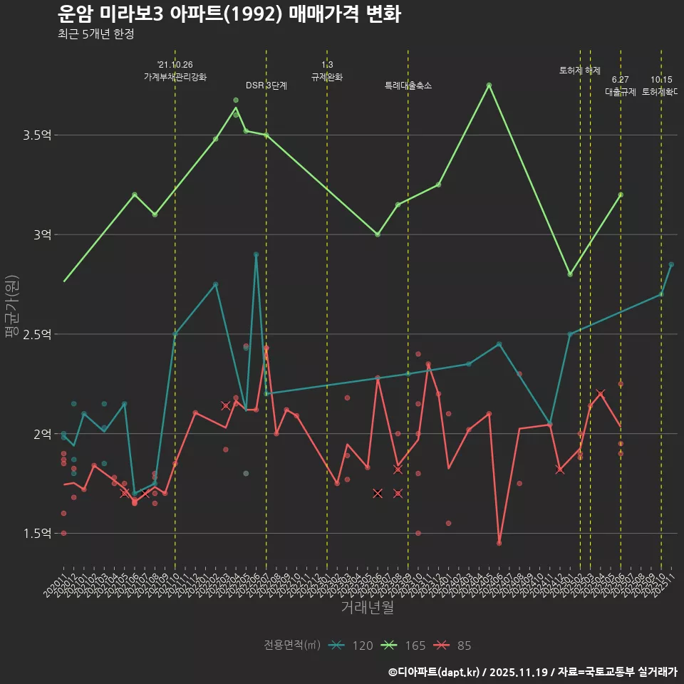 운암 미라보3 아파트(1992) 매매가격 변화