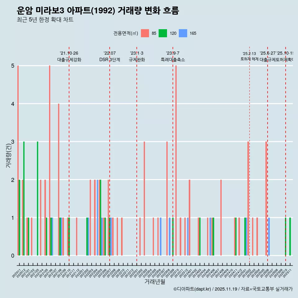 운암 미라보3 아파트(1992) 거래량 변화 흐름