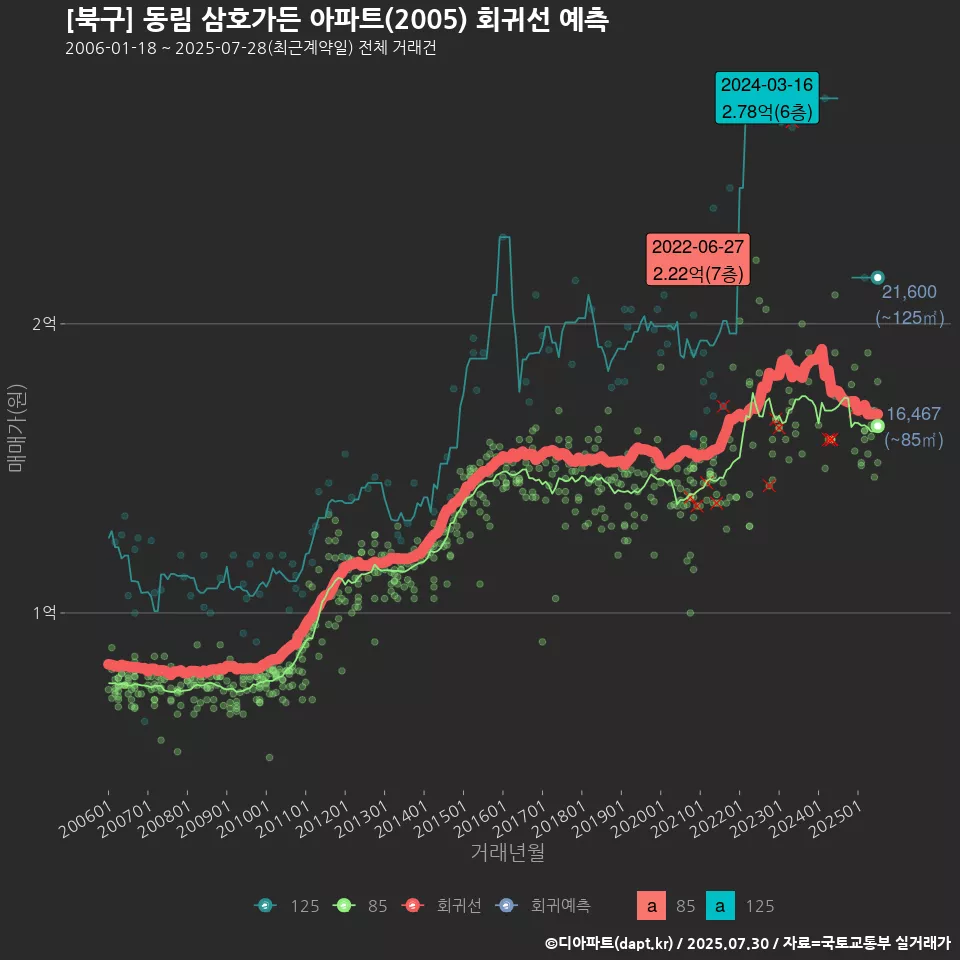 [북구] 동림 삼호가든 아파트(2005) 회귀선 예측