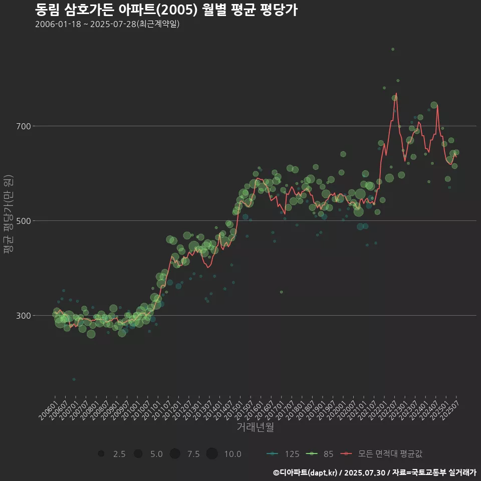 동림 삼호가든 아파트(2005) 월별 평균 평당가