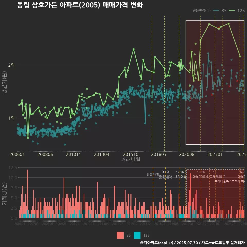동림 삼호가든 아파트(2005) 매매가격 변화