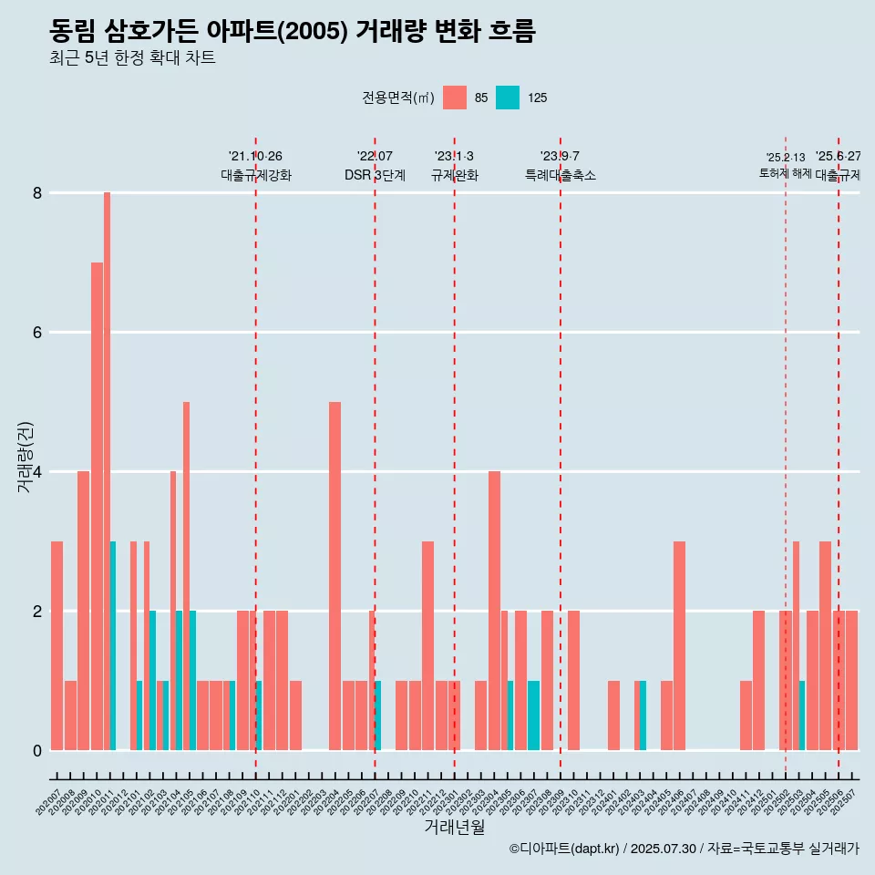 동림 삼호가든 아파트(2005) 거래량 변화 흐름