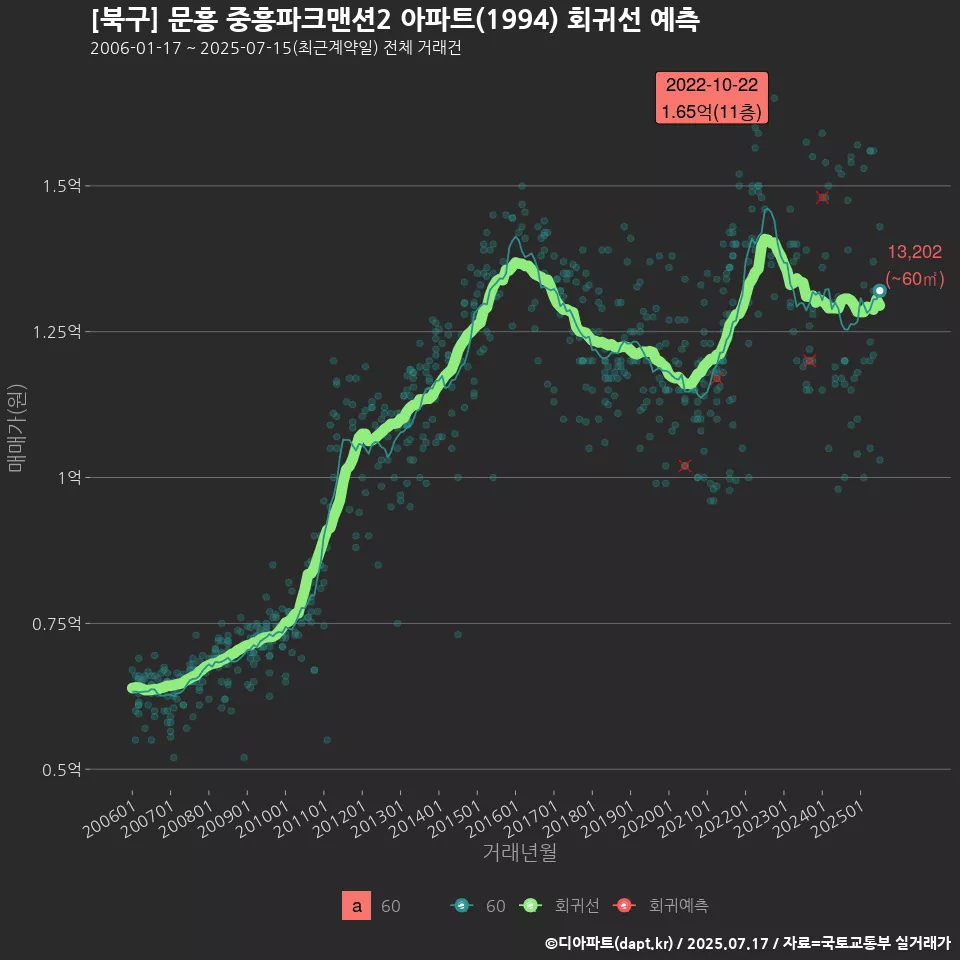[북구] 문흥 중흥파크맨션2 아파트(1994) 회귀선 예측
