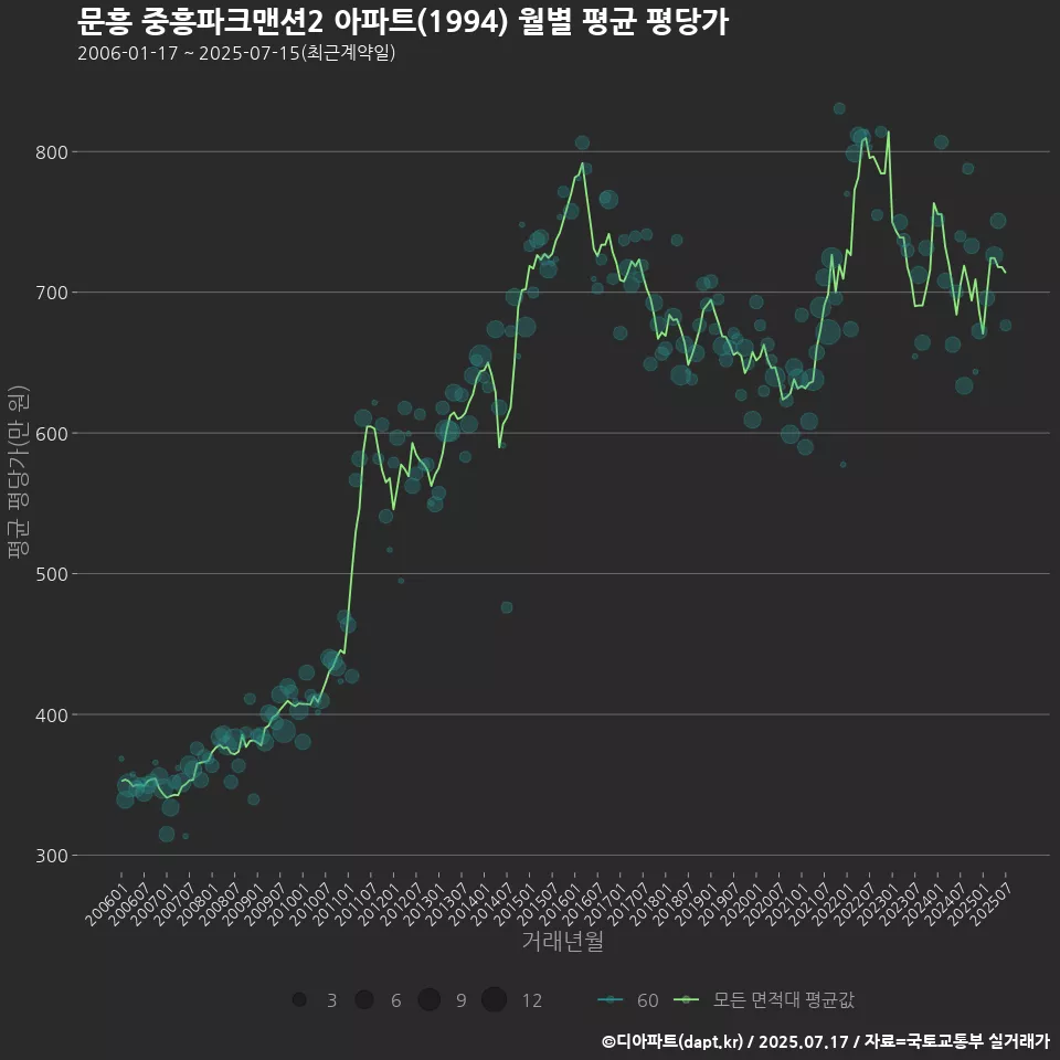 문흥 중흥파크맨션2 아파트(1994) 월별 평균 평당가