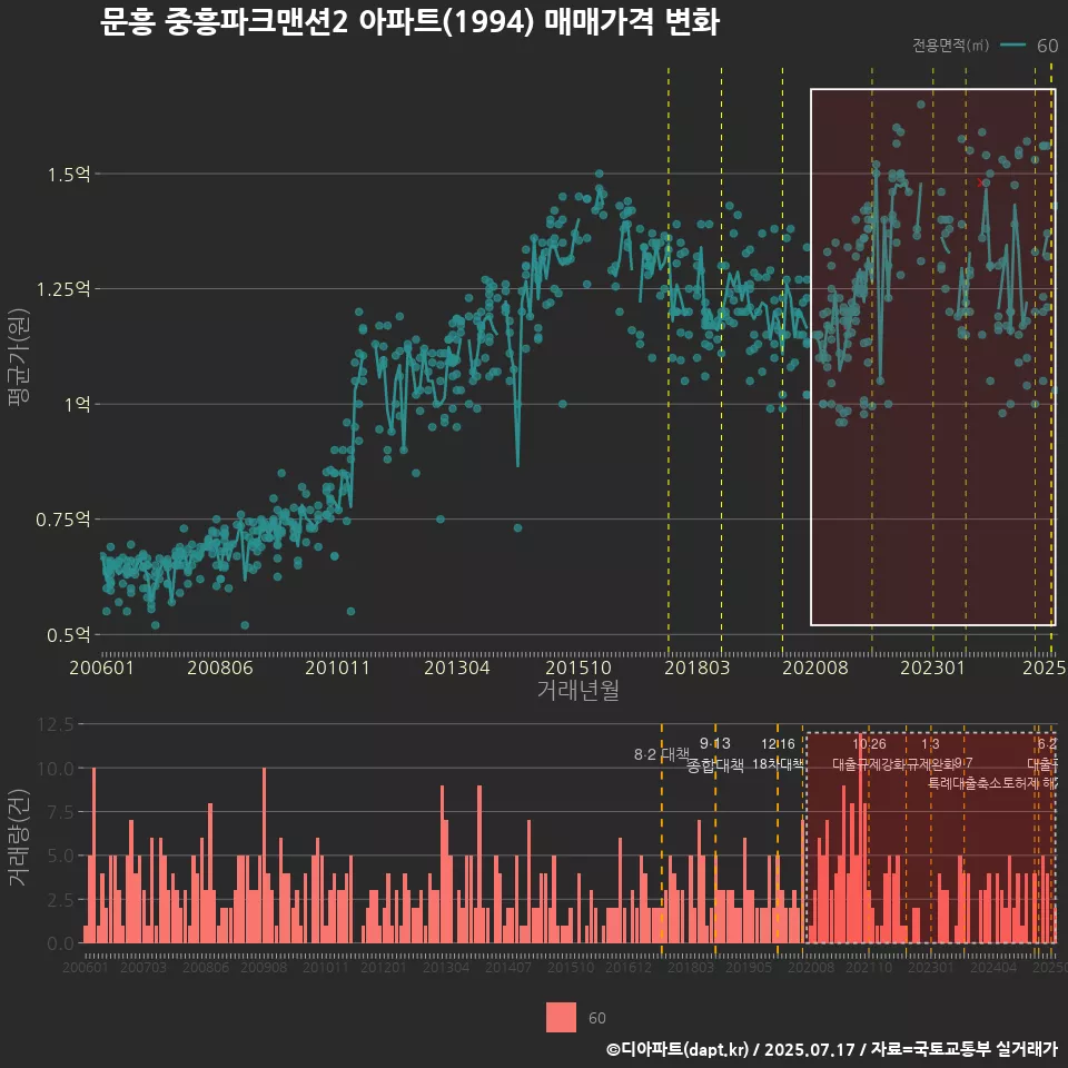 문흥 중흥파크맨션2 아파트(1994) 매매가격 변화