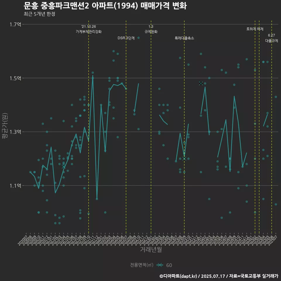 문흥 중흥파크맨션2 아파트(1994) 매매가격 변화