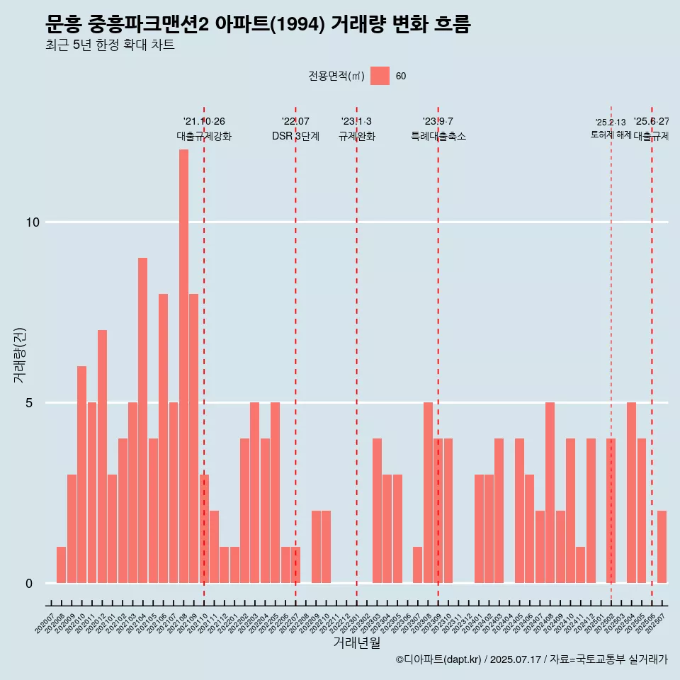 문흥 중흥파크맨션2 아파트(1994) 거래량 변화 흐름