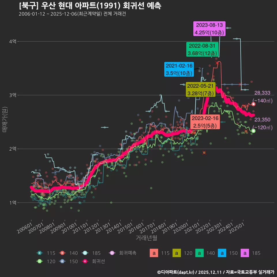 [북구] 우산 현대 아파트(1991) 회귀선 예측