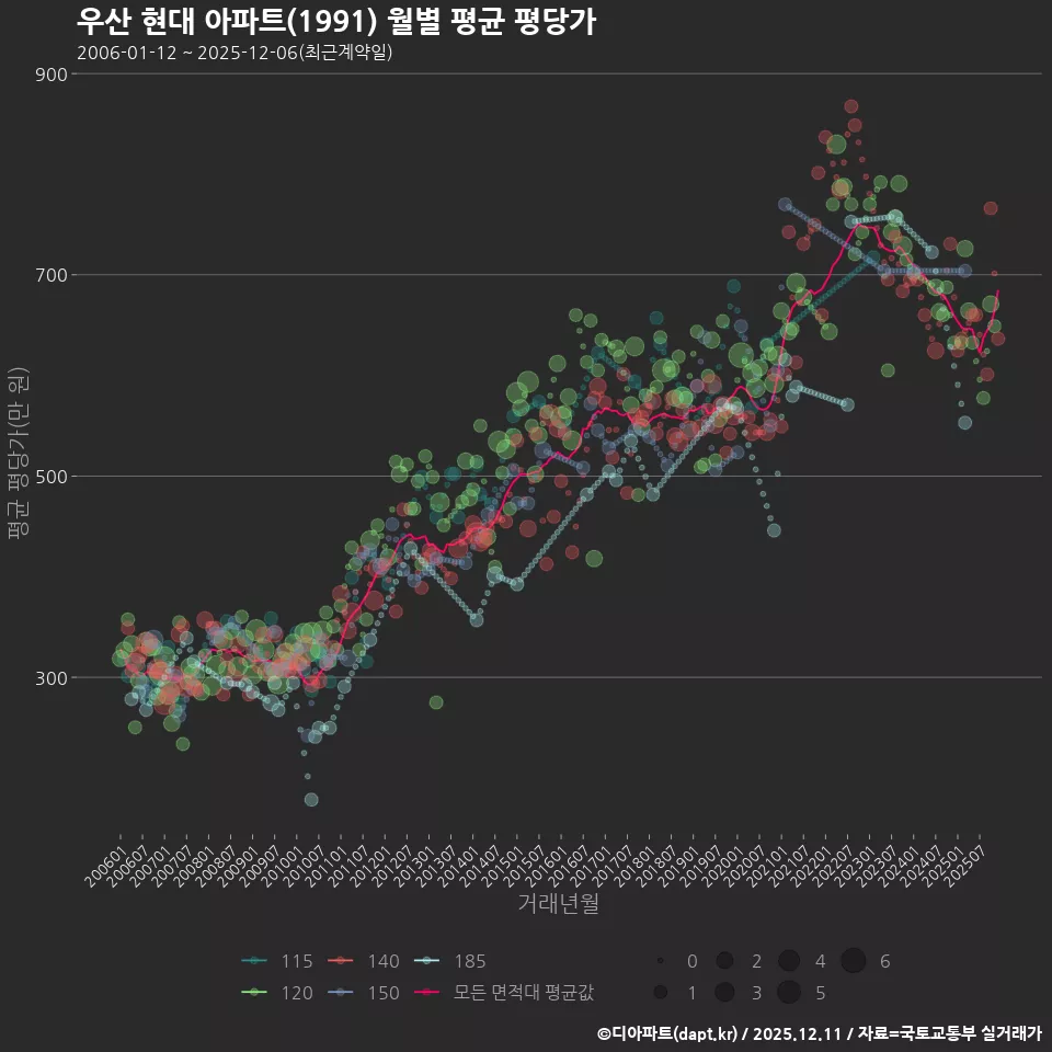 우산 현대 아파트(1991) 월별 평균 평당가