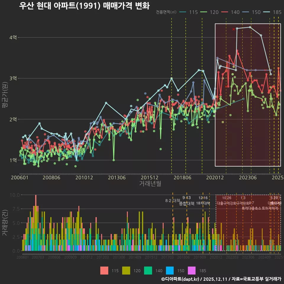 우산 현대 아파트(1991) 매매가격 변화