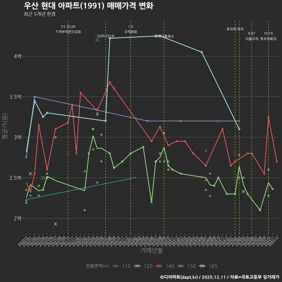우산 현대 아파트(1991) 매매가격 변화
