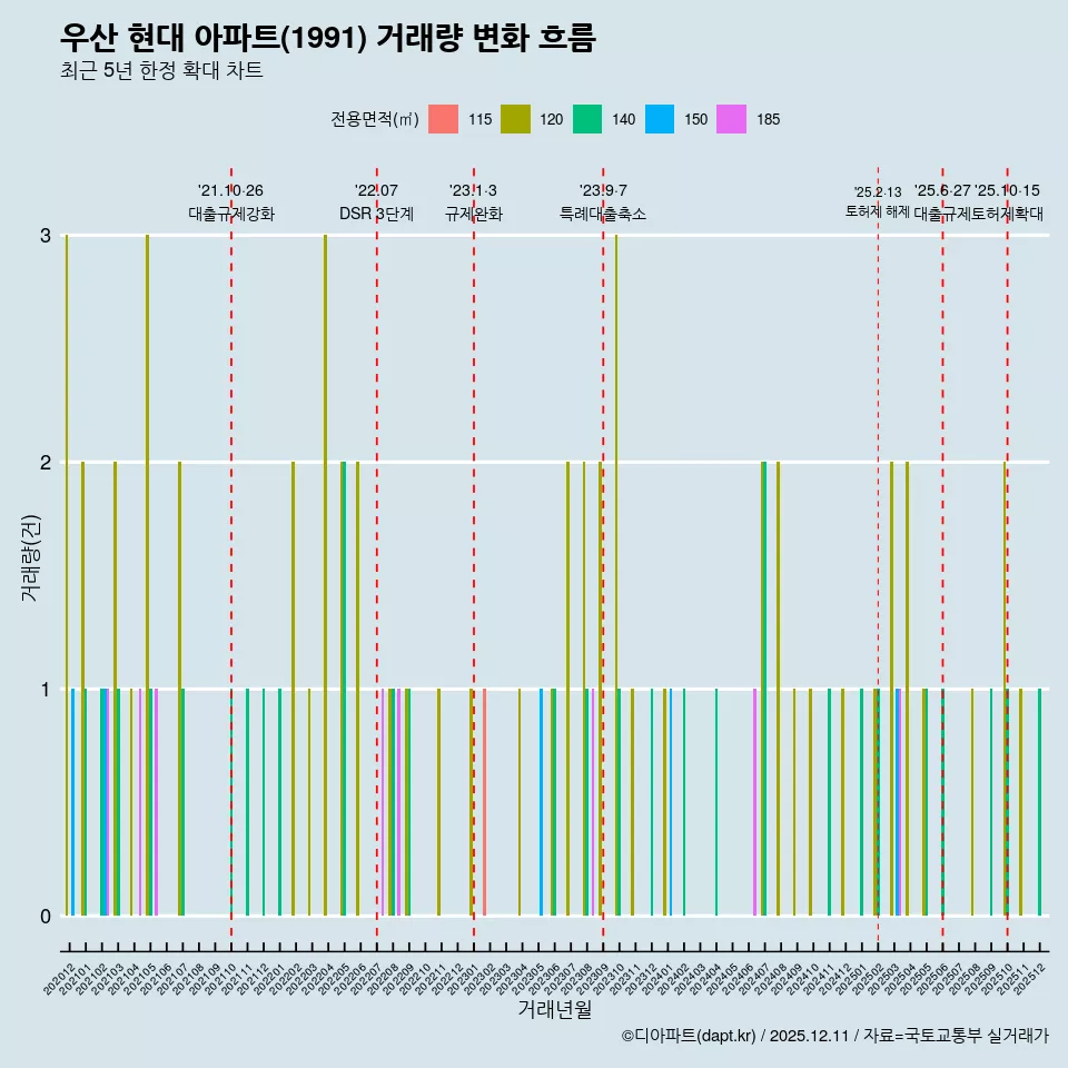 우산 현대 아파트(1991) 거래량 변화 흐름