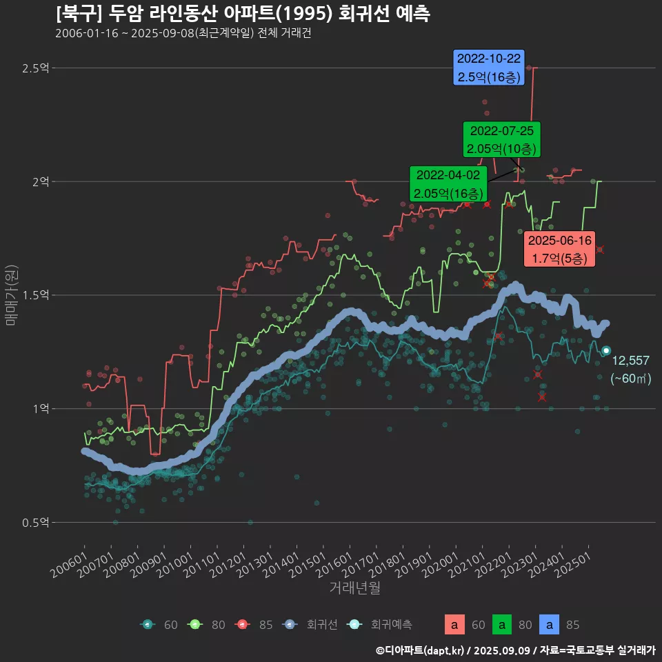 [북구] 두암 라인동산 아파트(1995) 회귀선 예측