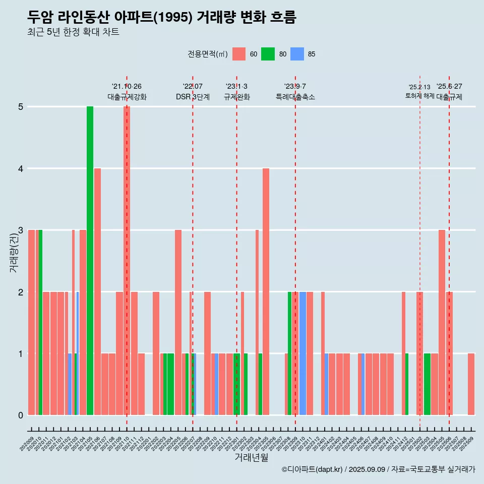 두암 라인동산 아파트(1995) 거래량 변화 흐름