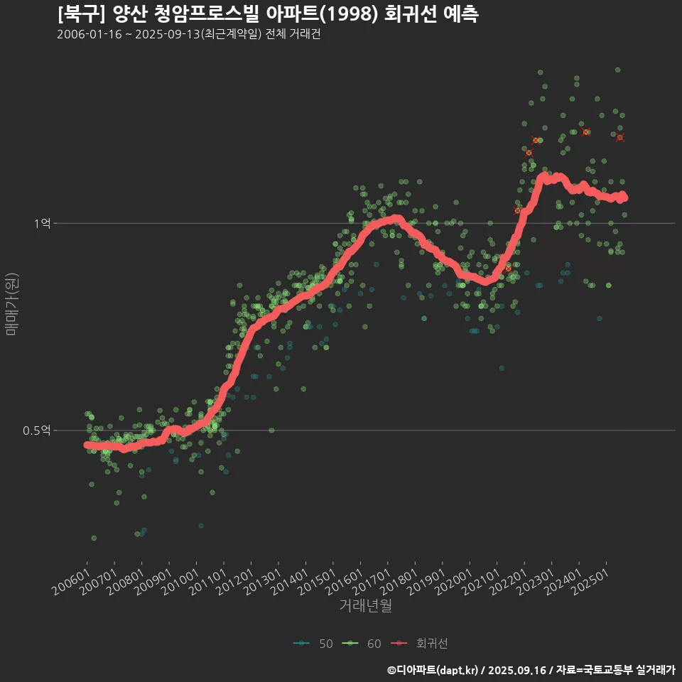 [북구] 양산 청암프로스빌 아파트(1998) 회귀선 예측