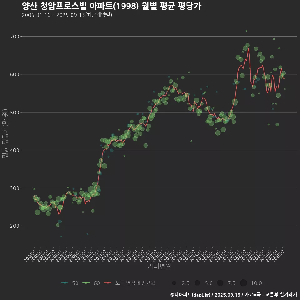 양산 청암프로스빌 아파트(1998) 월별 평균 평당가