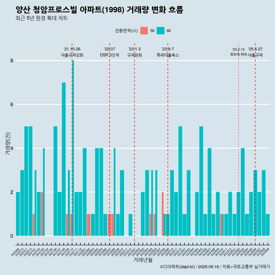 양산 청암프로스빌 아파트(1998) 거래량 변화 흐름
