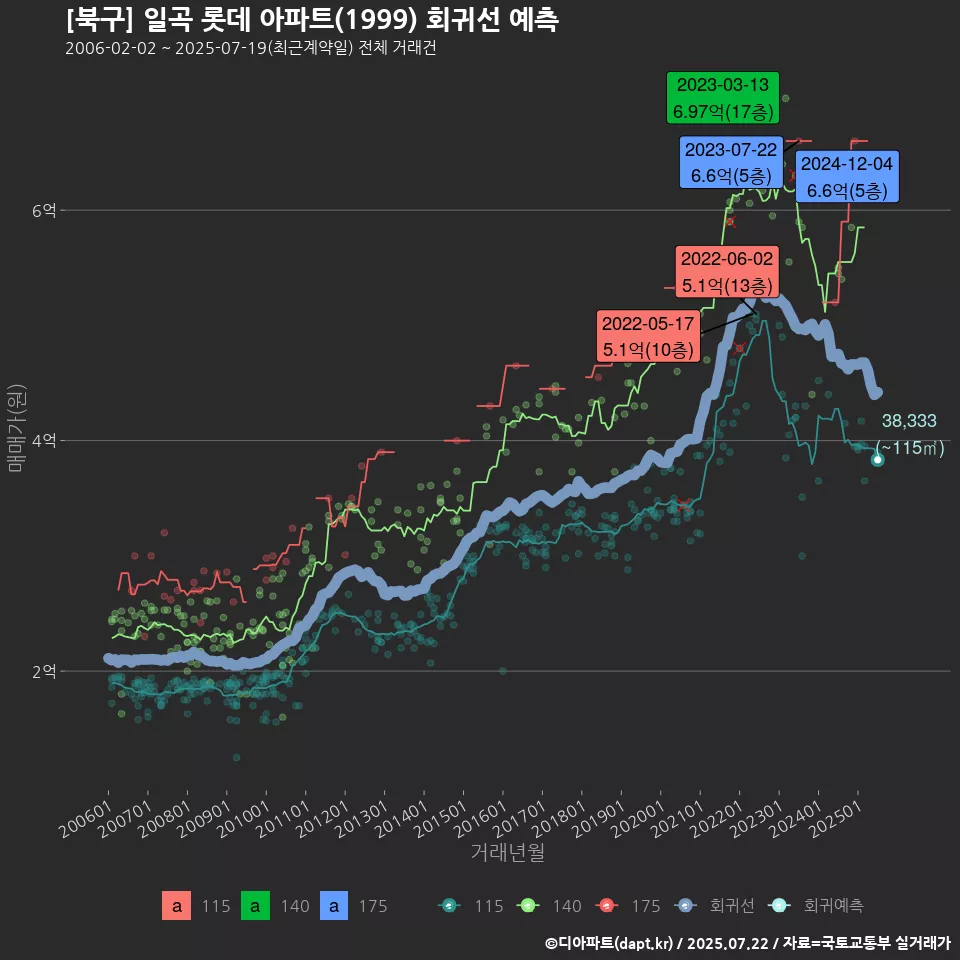 [북구] 일곡 롯데 아파트(1999) 회귀선 예측