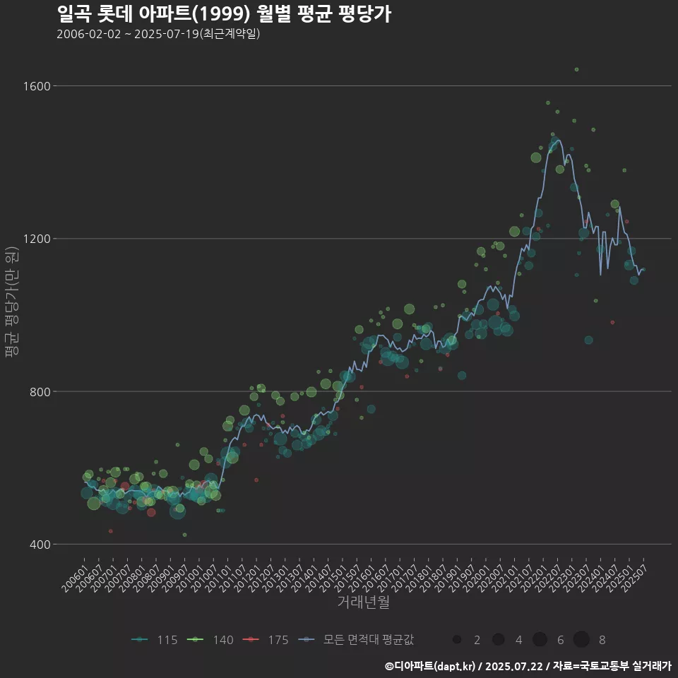 일곡 롯데 아파트(1999) 월별 평균 평당가