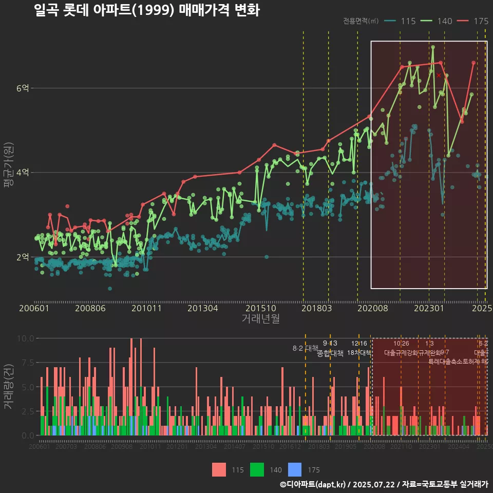 일곡 롯데 아파트(1999) 매매가격 변화