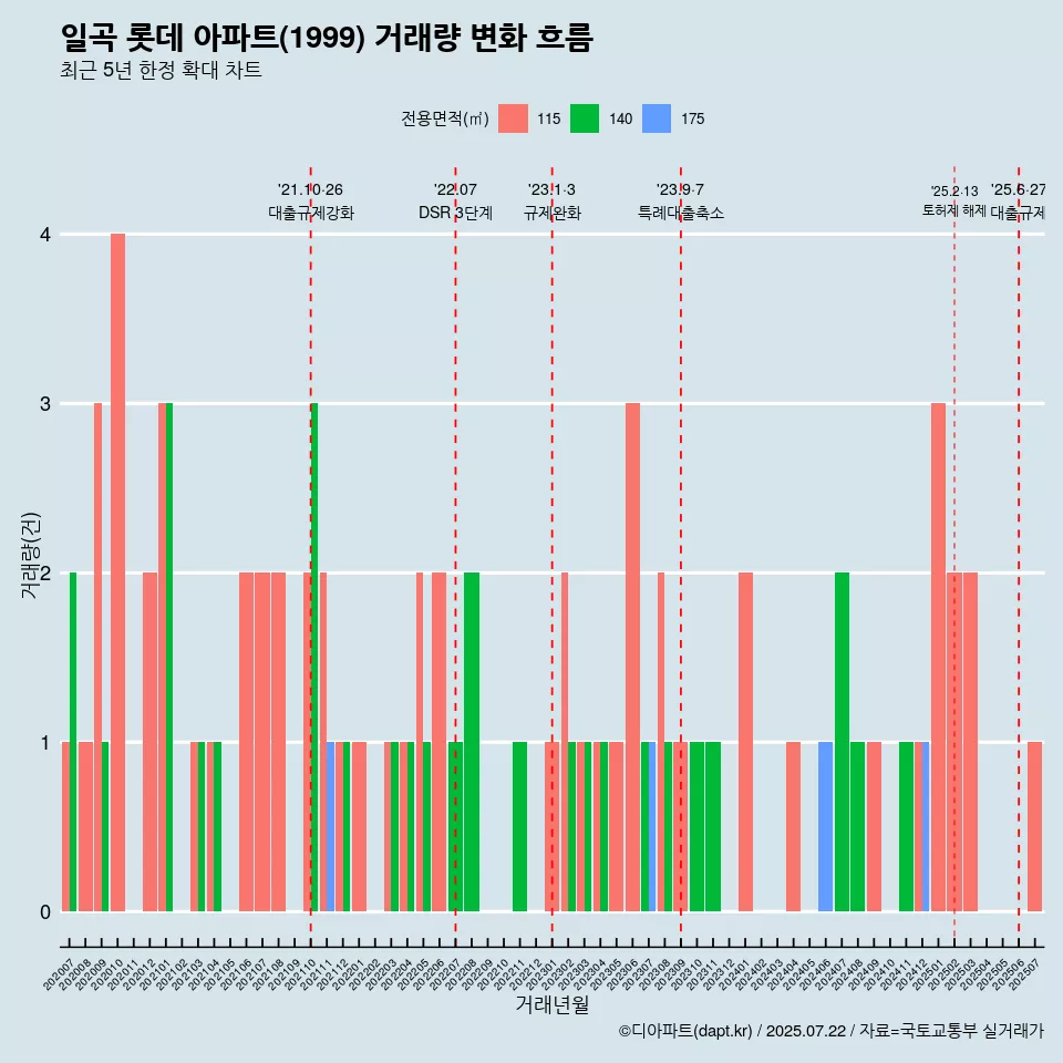 일곡 롯데 아파트(1999) 거래량 변화 흐름