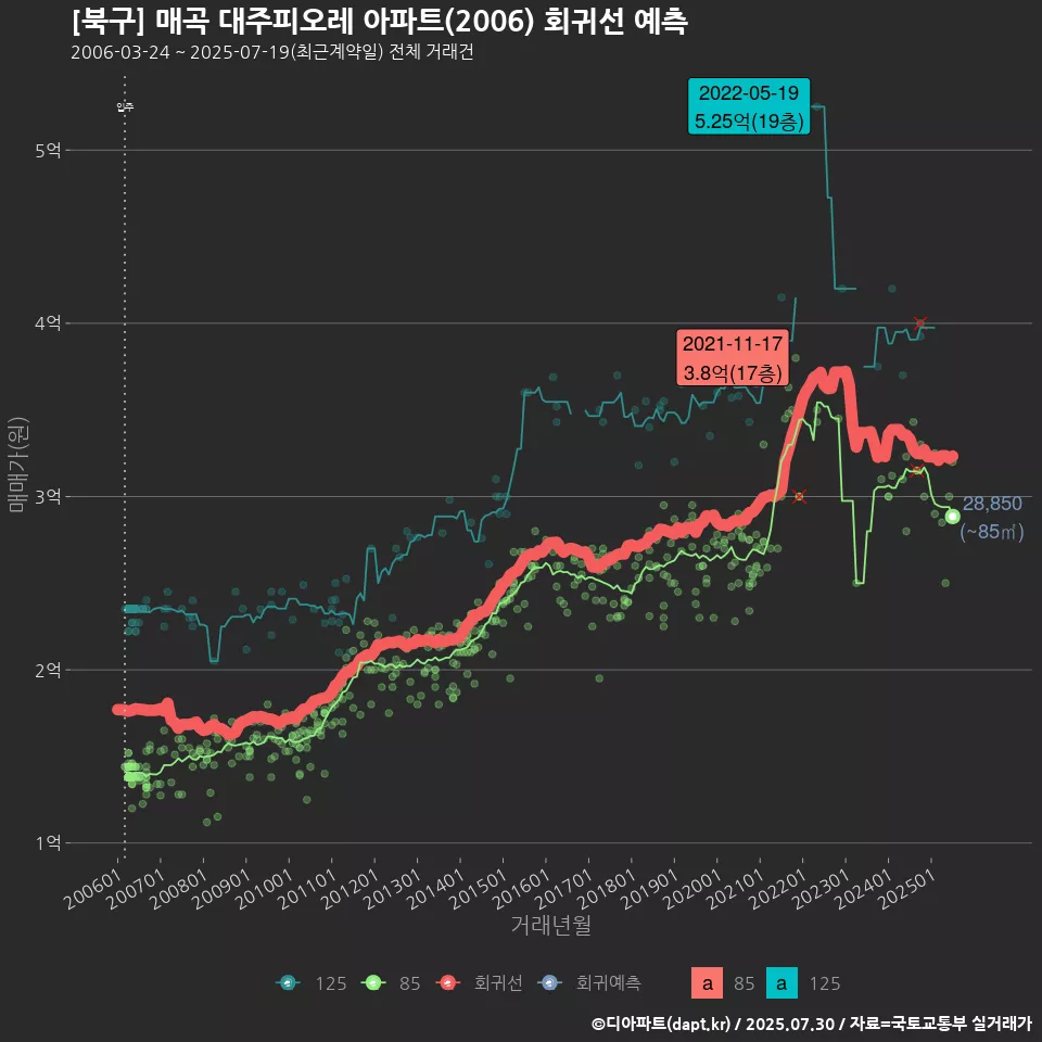 [북구] 매곡 대주피오레 아파트(2006) 회귀선 예측