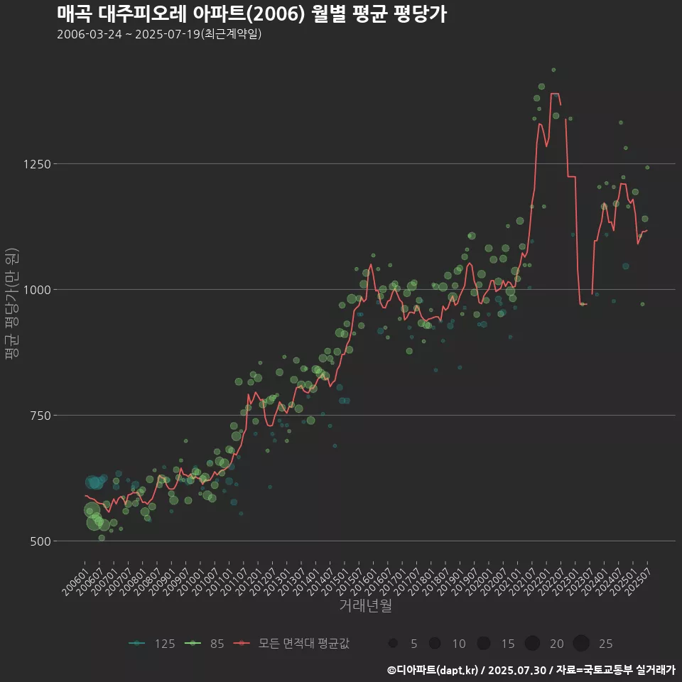 매곡 대주피오레 아파트(2006) 월별 평균 평당가