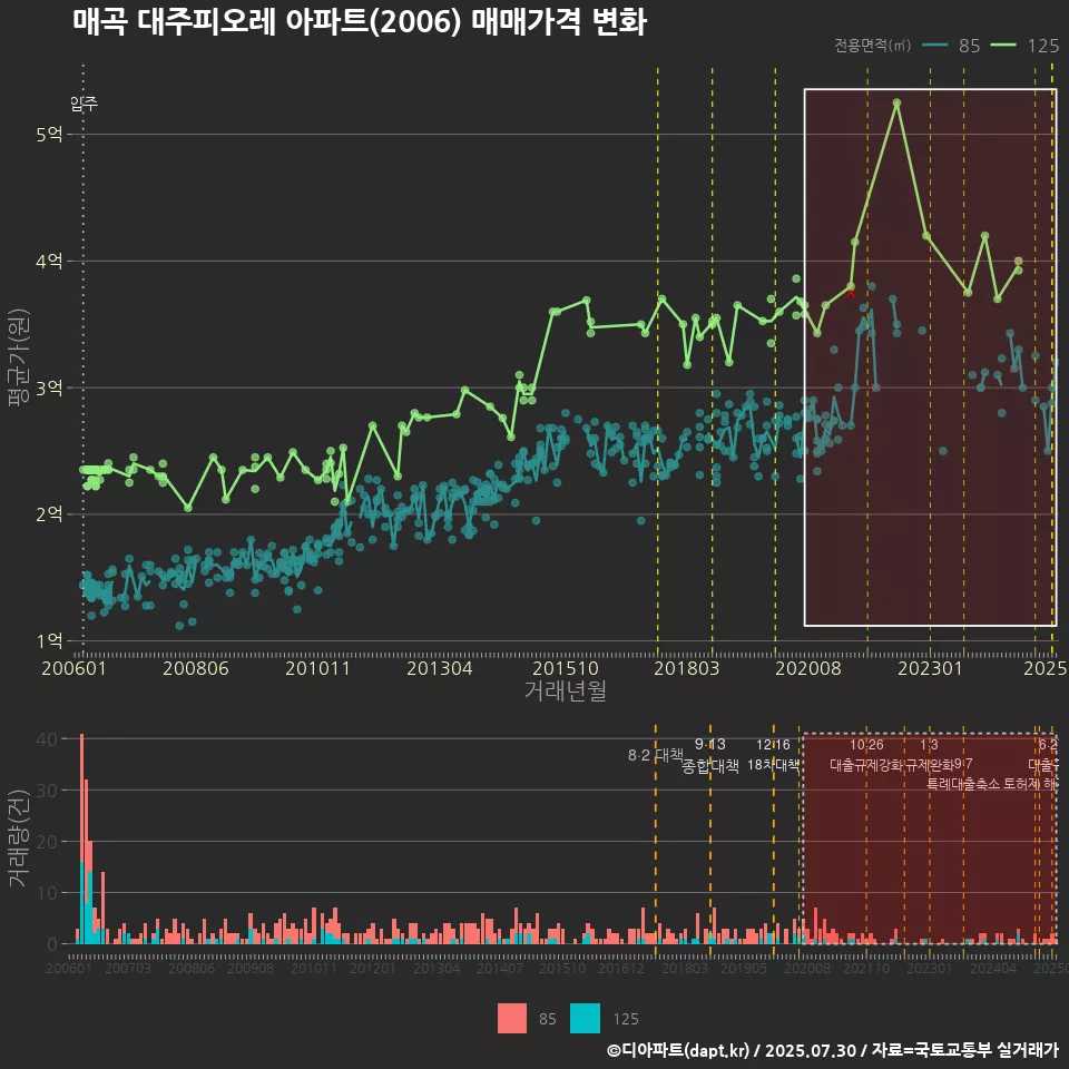 매곡 대주피오레 아파트(2006) 매매가격 변화