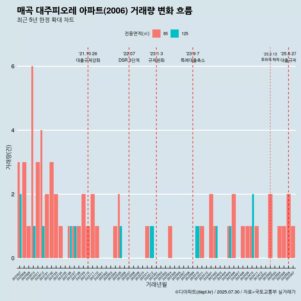 매곡 대주피오레 아파트(2006) 거래량 변화 흐름